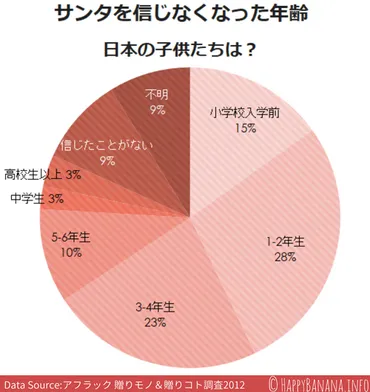 サンタは何歳まで信じる？日本とアメリカ統計比較！日本の子供の方が現実的！？ 