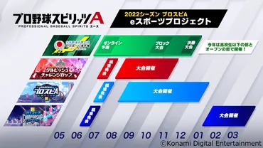 プロ野球スピリッツA」2022シーズン4つのeスポーツ大会が開催決定！ 