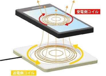 置くだけでOK！ワイヤレス充電器の仕組みを解説！ ケーブル充電にはないメリット・デメリットとは？ 