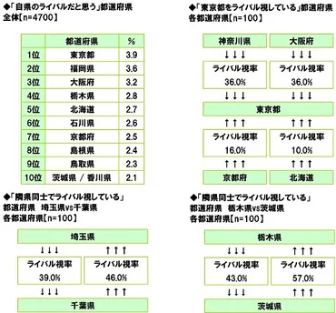 全国から最もライバル視されている都道府県は…「東京都」 特に神奈川県民、大阪府民はチョー意識！？