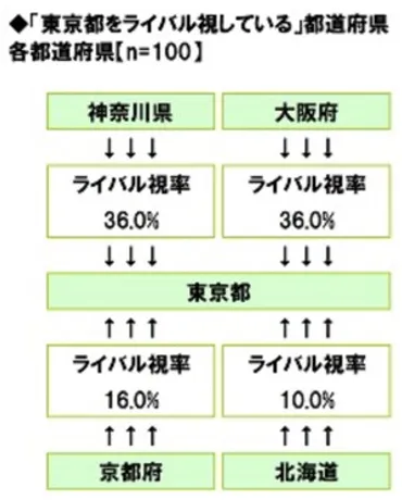 47都道府県の「ライバル関係」が判明！ 「埼玉vs千葉」「栃木vs茨城」……最も敵対視を集めた県は？ 