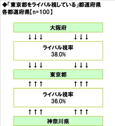 大阪府民の約4割が「東京」をライバル視 埼玉⇄千葉など「vs隣県」も如実 各県の「ライバル意識」を調査