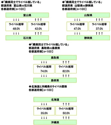 47都道府県のライバル意識」調査が面白い！「千葉 vs 埼玉」「鳥取 vs 島根」など 