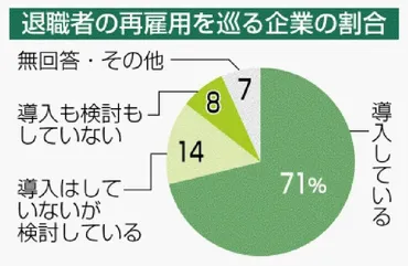 再雇用の制度導入７１％ 退職者の即戦力期待 主要１１８社 人手不足 共同アンケート 