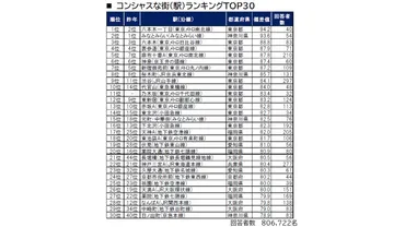 仕事と生活の充実を図りたい人が住むべき「コンシャスな街」TOP3、3位六本木、2位みなとみらい、1位は？