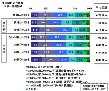 2023年 全国カーライフ実態調査（第2弾）～車の平均維持費、3年連続で増加。「ガソリン代・燃料代」の節約方法は？ ほか 