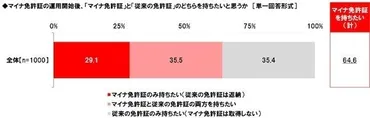 マイナ免許証」を持ちたいパパ・ママドライバーの割合は? (2024年12月21日) 