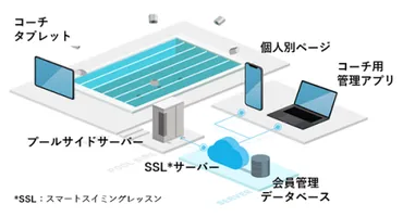 ソニーのセンシング技術・AI を活用したスポーツ ICT ソリューション「スマートスイミングレッスンシステム」コナミスポーツクラブの「 運動塾スイミングスクール」全国約 100 店舗に導入へ 