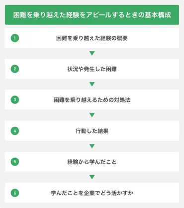 例文9選】困難を乗り越えた経験の回答方法！ 好評価のコツを解説 