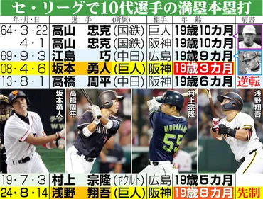 浅野翔吾、プロ初満塁本塁打！10代での快挙とは！？満塁ホームランで勝利に貢献!!