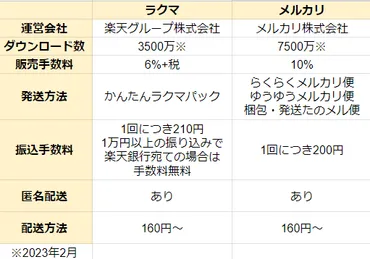 メルカリとラクマ：どっちが儲かる？人気フリマアプリ徹底比較！スマホで簡単出品＆購入！