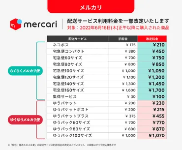 メルカリ、配送料金値上げ ネコポスは175円→210円 