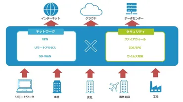 海外拠点のネットワーク課題と解決策