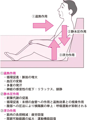 入浴の湯の温度は40～43℃が適当とされているのはなぜ？ 