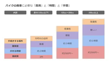 バイク廃車手続きの全て】費用/書類/処分方法など排気量別に徹底解説！