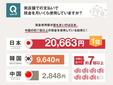 現金とキャッシュレス決済に関する調査】日本・中国・韓国のキャッシュレスの実態を比較！日本はやっぱり現金派！？現金使用額が他国と比較して1位に 