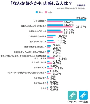 モテる人とは？」を独自調査！「異性はもちろん老若男女から好かれる人」が人気。女性は男性に比べて他者への態度を見る傾向に