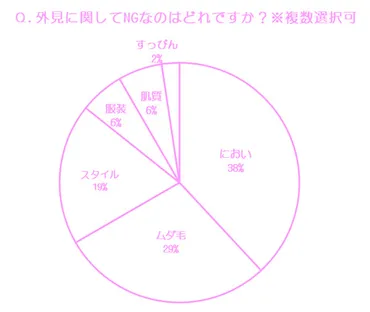 男性の本音】約8割が女性の内面を重視♡ でも、アレはなるべくしてほしい…。 