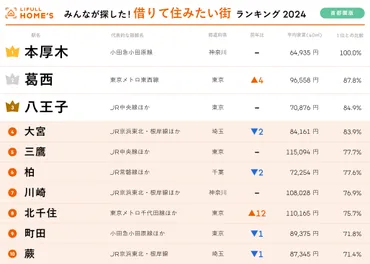 首都圏版＞ 2024年 LIFULL HOME゛S みんなが探した！住みたい街ランキング 