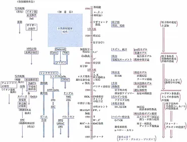 原子核の実験研究50年間の展開