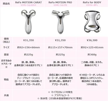 完全保存版】どのReFaにする？シリーズ徹底比較！あなたにぴったりのReFaローラーを見つけよう♪ 