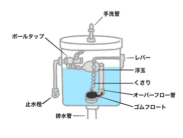 トイレタンクからの水漏れはパッキン交換で解消できる？場所別の交換方法とパッキン購入の注意点