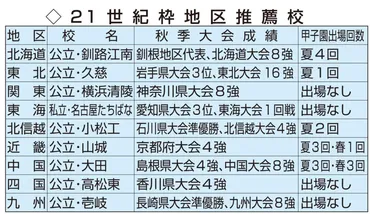 きょう24日、21世紀枠選考委員会 「壱岐から甲子園」実現するか 