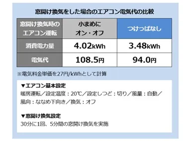 冬のエアコン問題。「こまめにオンオフ」と「つけっぱなし」で実際どのくらい電気代変わるの？ 