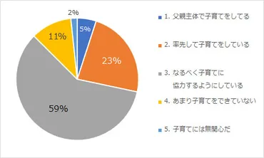 世の父親は子育てにどれくらい参加してる？父親の役割や影響とは？父親ならではのお悩みを徹底リサーチ 