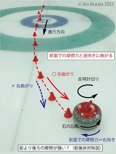 カーリングのストーンが曲がる理由？100年続く謎を解明！ついに！その秘密が明らかに!!
