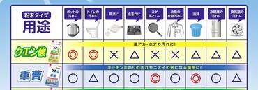 すごく知りたかった！」重曹、セスキ、クエン酸……。掃除にどれを使えばいい？ そんな悩みを一発で解消、ダイソーの゛使い分けチャート゛に23万いいね