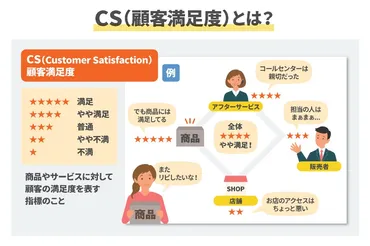 CS(顧客満足度)とは?CS向上の重要性や測り方など基本を解説