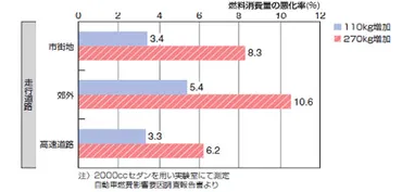 不要な荷物はおろそう