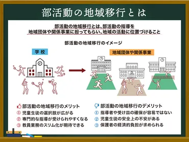 部活動の地域移行とは? 進む背景や、メリットとデメリットを紹介│寺子屋朝日 for Teachers