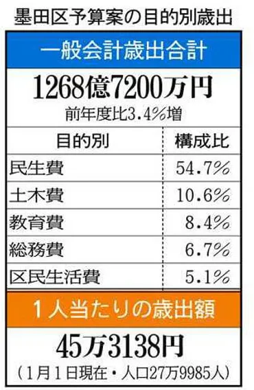 23区の新年度予算案から〉墨田区 部活動を地域移行し教員の負担軽減