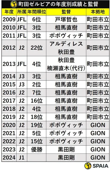FC町田ゼルビアの年度別成績と歴代監督 J1昇格までの道のり