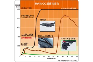 暴風雪の立ち往生で一酸化炭素中毒に!? クルマが雪に埋まったときの危険性と対処法を解説