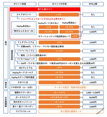 年版【図解で詳しく】ヤフーショッピングでポイントを荒稼ぎする方法(まとめ)
