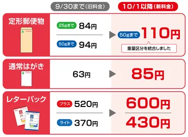 早見表あり】郵便料金の値上げは年月日火から!改定前後の料金表から旧料金の切手の利用方法、各方面への影響まで徹底解説