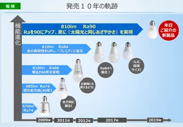 電球が持つ「色の再現性」でモノの見え方はここまで違う!パナソニック電球「プレミア」の実力を体験
