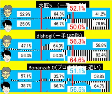 第回杯藤井佐藤康評価値グラフと一致率(序盤・中盤・終盤ごと)