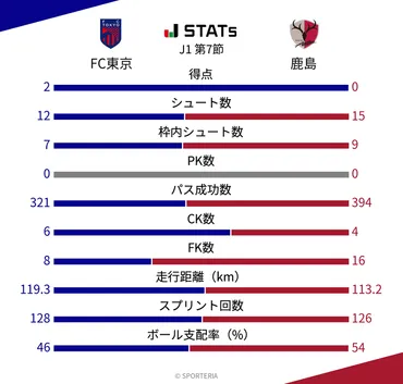 第節東京鹿島のデータ一覧