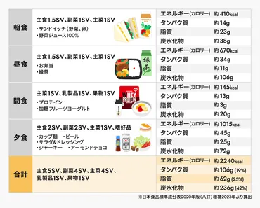 トレーニング時だけではない！食事管理の重要性とプロテインの利用方法