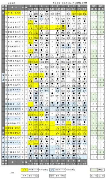 第期Ｃ級１組順位戦