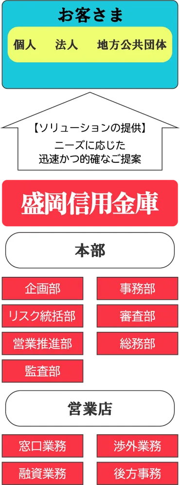 盛岡信用金庫の仕事