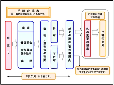 苗字・名前の改名手続きを丁寧に解説