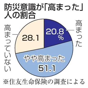 家庭の防災費、6000円増加住友生命調査、能登半島地震で