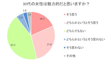 代女性は魅力的？「歳までに結婚したい」の焦り、男性はどう思ってる？：テリング