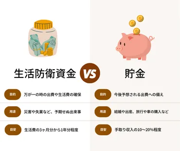 生活防衛資金とは?目安の金額と貯める方法を解説