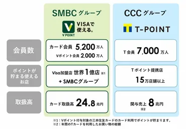 ポイント」と「ポイント」が統合